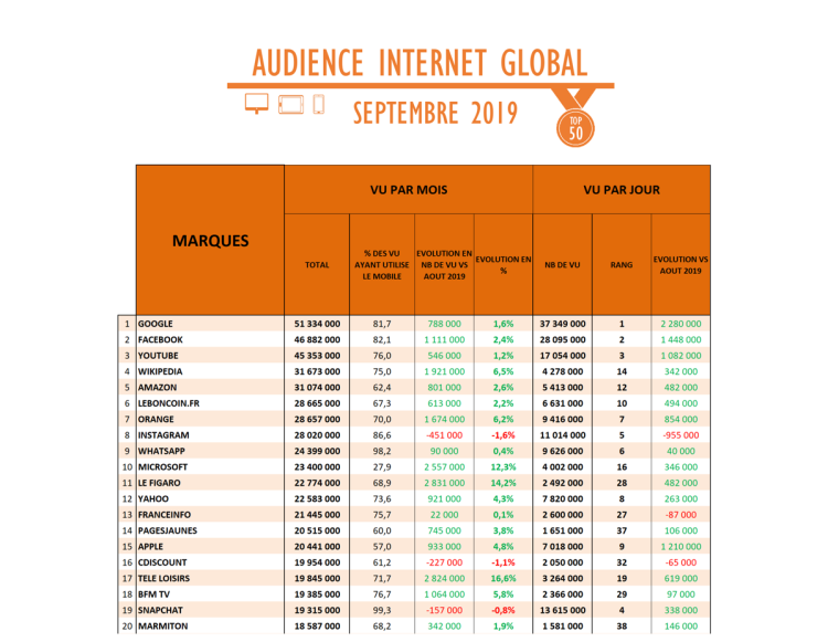 Audience Internet de septembre : rentrée intense pour les médias. Percée de Prisma Media