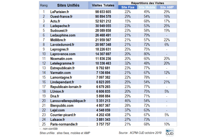 Le top 25 de la fréquentation des sites de Presse en régions en octobre