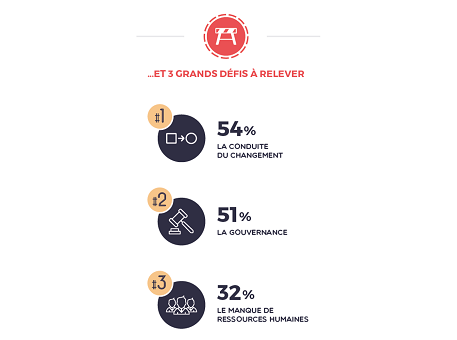 Infographie : les CDO s’installent dans le paysage des entreprises avec la conduite du changement en ligne de mire