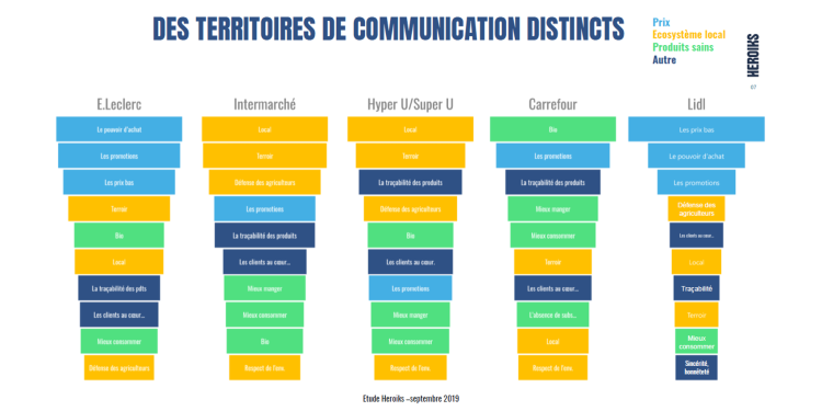 Heroiks mesure la perception des valeurs de la grande distribution