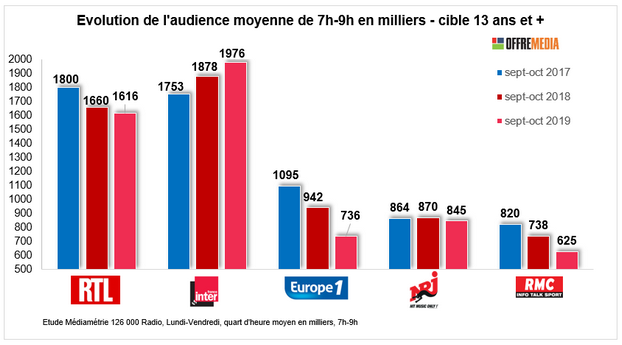 Focus tranches horaires : France Inter, championne du 7h-9h. Légère érosion des «Grosses Têtes» sur RTL