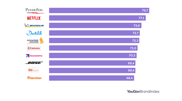 Le Puy du Fou devance Netflix comme marque recommandée en France d’après YouGov