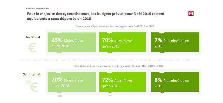 Black Friday, Cyber Monday, Noël : les prévisions 2019 de la Fevad et Médiamétrie