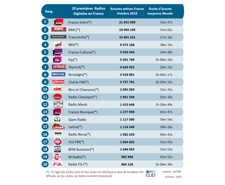 +7% pour la diffusion digitale des radios en octobre d’après l’ACPM
