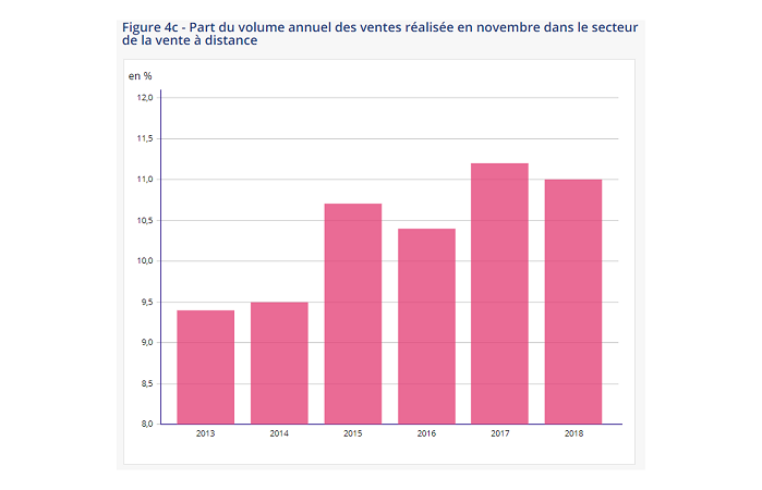 «Black Friday» : novembre devient un mois aussi important que décembre pour la vente à distance d’après l’Insee