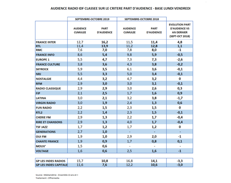 Audience radio en Ile-de-France septembre-octobre 2019 : la perte d’auditeurs se poursuit, France Inter propulsée en tête, Europe 1 reste en baisse