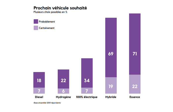 L’environnement, l’hybride et l’électrique au cœur du dernier baromètre automobile MPublicité