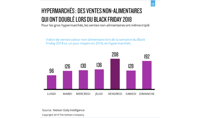 Black Friday : un vendredi qui double le chiffre du non-alimentaire dans les hypermarchés selon Nielsen