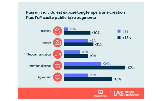 IAS et Médiamétrie quantifient les corrélations entre visibilité et efficacité publicitaire