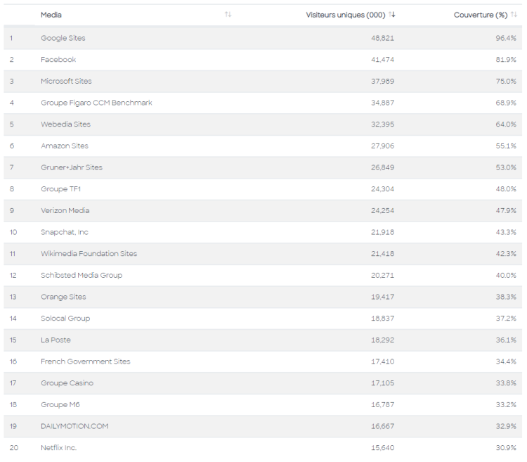 Le top 20 de l’audience Internet comscore pour octobre 2020