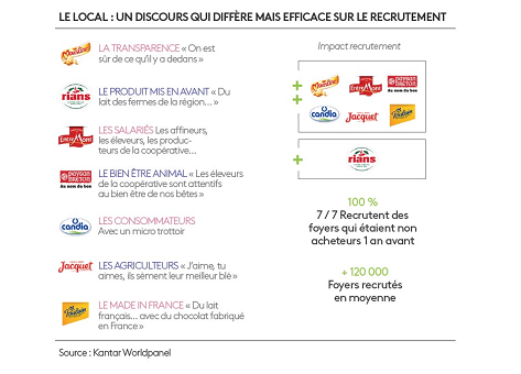 L’argument «local» dans les campagnes TV fait progresser le nombre d’acheteurs et améliore l’image d’après Kantar Worldpanel