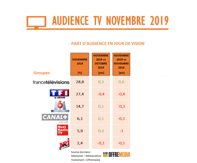 Audience TV de novembre : TF1 stable, France TV, seul groupe à progresser, M6 gagne du terrain