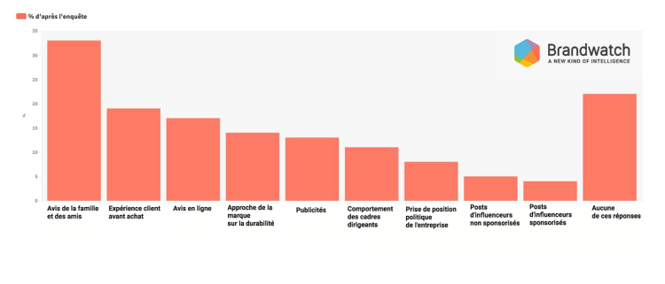 Brandwatch mesure les critères d’influence de l’achat automobile dans 9 pays