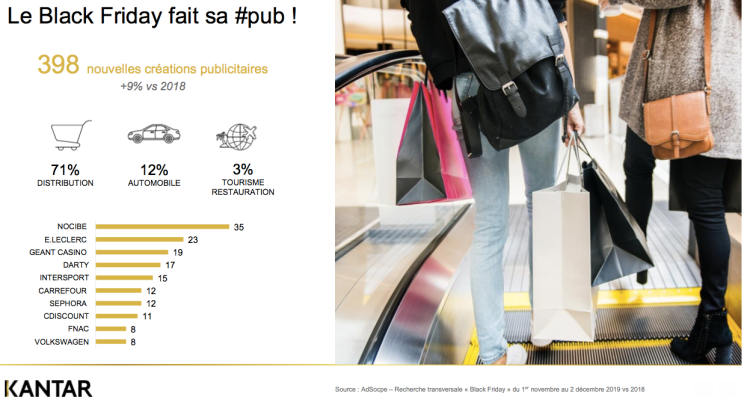 +9% de nouvelles créations publicitaires pour le Black Friday vs 2018 d’après Kantar