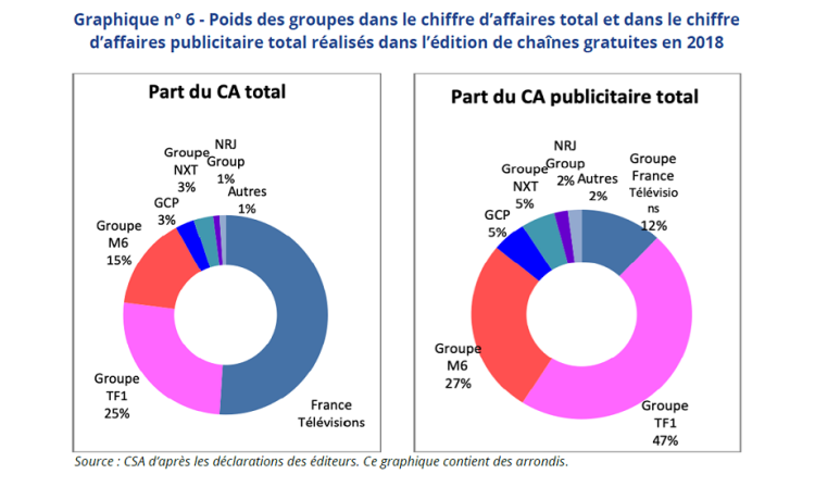 Le chiffre d’affaires des chaînes gratuites privées a progressé de +3% entre 2017 et 2018. Le groupe TF1 absorbe 47% du CA Publicitaire