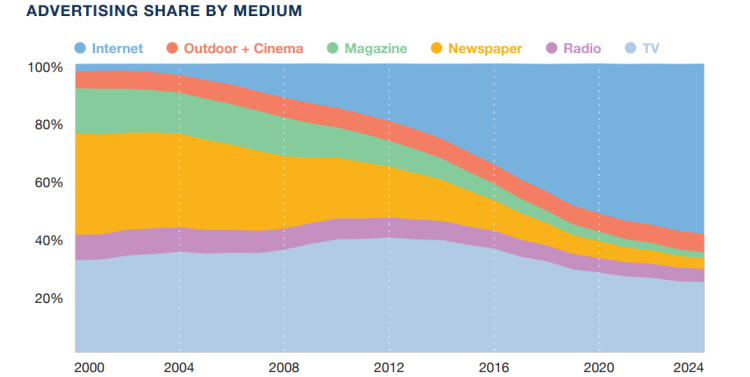 Prévisions d’investissements publicitaires 2020 de GroupM : +3,9% dans le monde, +3,7% en France