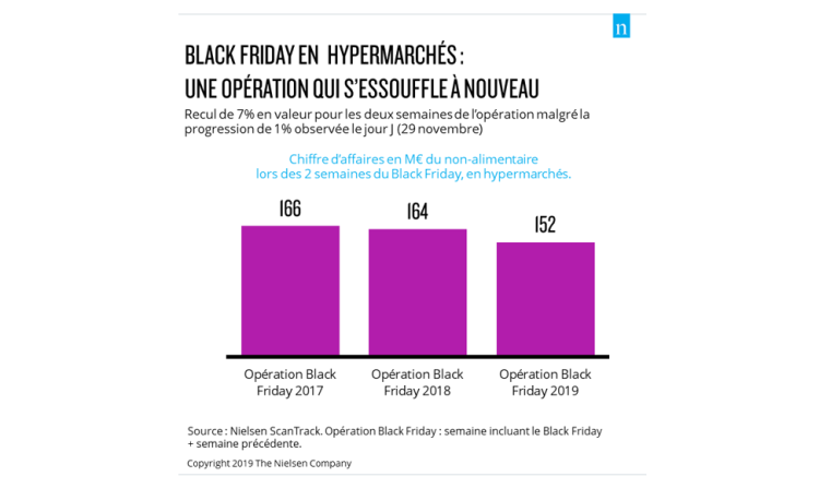 Black Friday : le CA du non alimentaire des hypermarchés en baisse depuis 2 ans