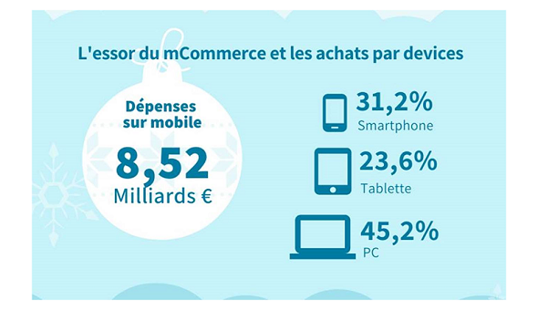 Achats de Noël 2019 : le desktop n’est plus le premier support pour le e-commerce d’après RetailMeNot