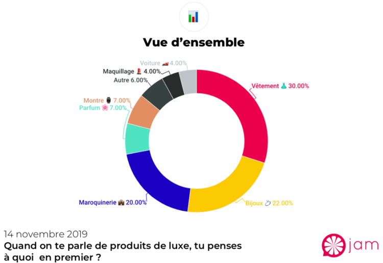 La vision et la définition du luxe par les 15-25 ans étudiée par Jam