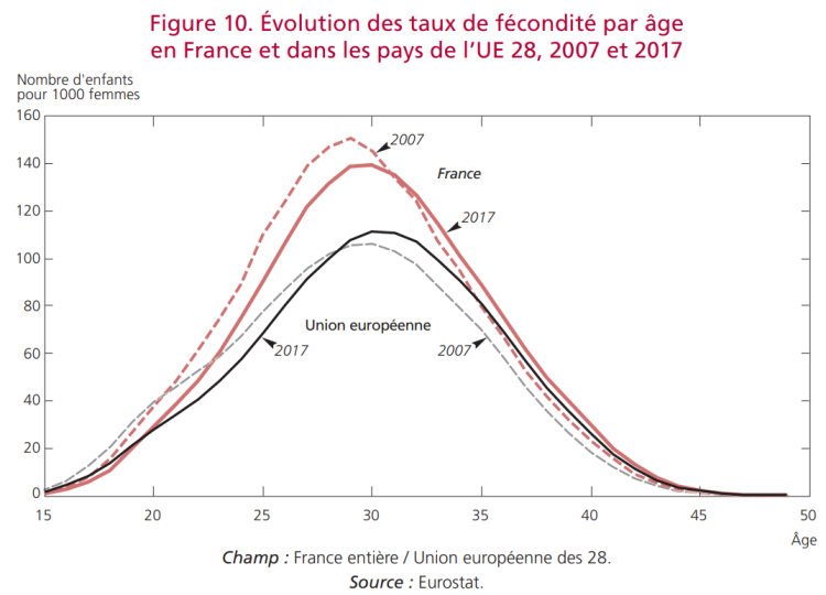 Démographie : comment la France se distingue du reste de l’Europe en 6 points d’après l’Ined