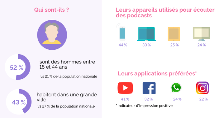 Infographie : le profil des auditeurs assidus de podcasts par YouGov