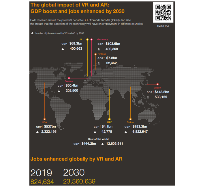 Le marché de l’AR et de la VR pourrait injecter 1 400 Md£ dans l’économie mondiale d’ici 2030 d’après PwC