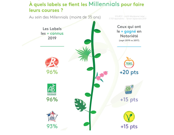 Infographie : à quels labels se fient les Millennials pour faire leurs courses ?