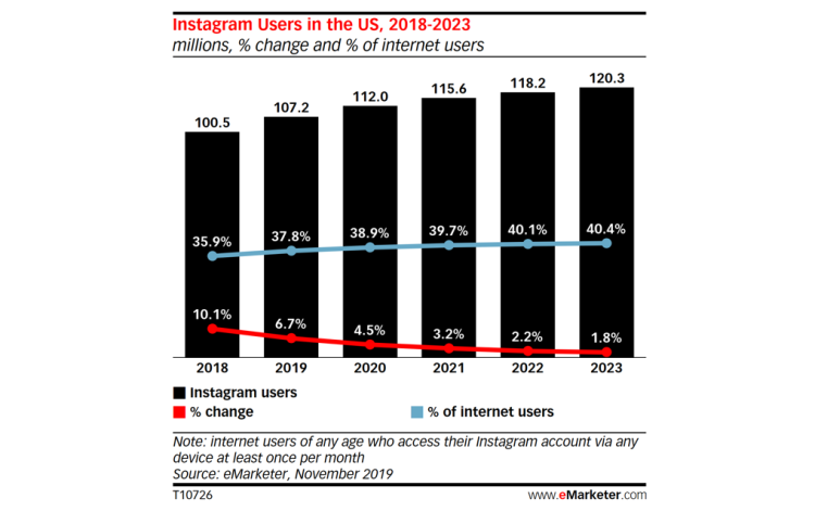 Le nombre d’utilisateurs d’Instagram se stabilise mais ses revenus publicitaires explosent aux USA d’après eMarketer