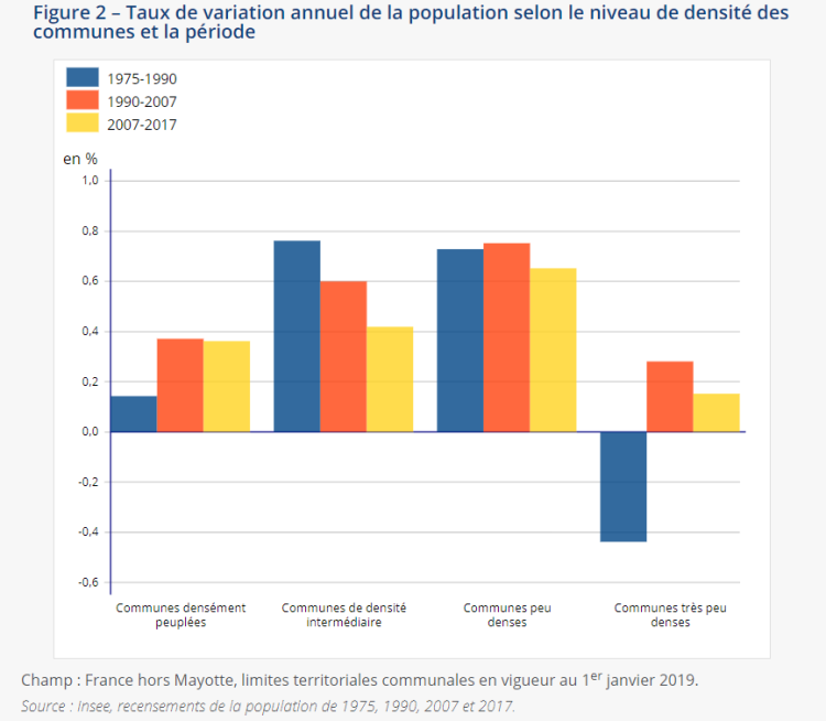 66 524 000 habitants en France. La croissance s’effectue de façon plus marquée dans les territoires peu denses