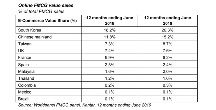 La distribution française résiste à Amazon pour le eCommerce en FMCG