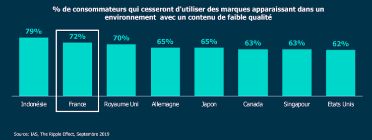 Les Français pourraient renoncer à une marque si elle s’affiche dans un contexte défavorable d’après IAS