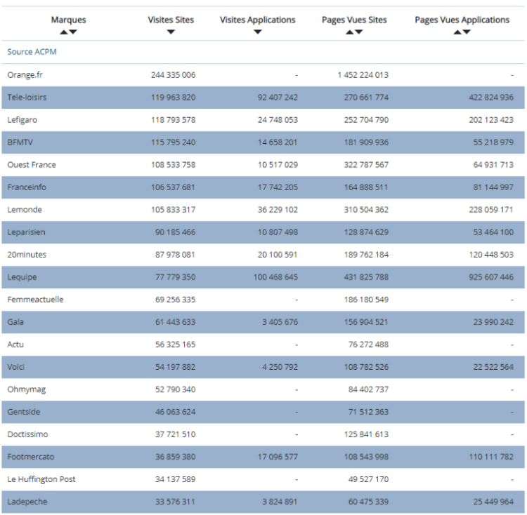 Orange.fr, Tele-loisirs et Lefigaro en tête des visites des applications unifiées en décembre 2019 d’après l’ACPM