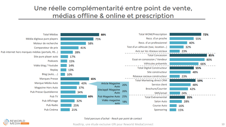 Chaque acheteur de voiture neuve est en moyenne influencé par 9,6 points de contact d’après la dernière étude de Reworld Mediaconnect