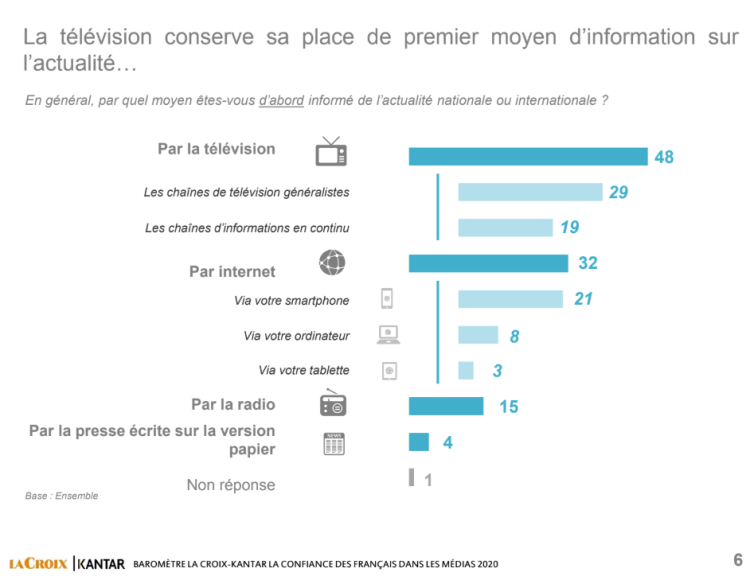 Information dans les médias : intérêt des Français en baisse, TV et digital plébiscités pour l’accès, crédibilité reconnue pour la radio et la presse d’après le baromètre La Croix-Kantar