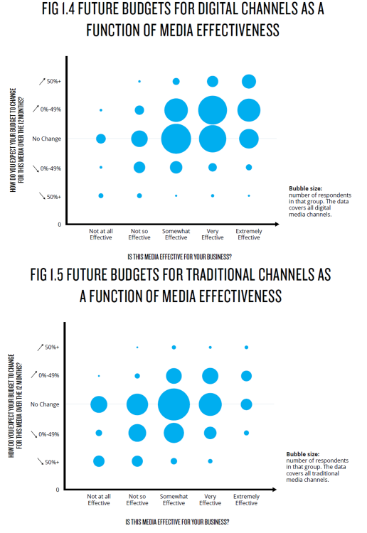 Aux USA, les marketeurs restent influencés par leur perception plutôt que par la réalité pour leurs décisions d’investissements publicitaires dans les médias digitaux d’après Nielsen