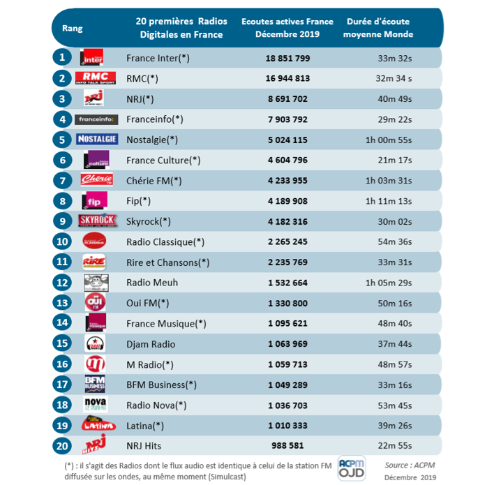 Diffusion radio digitale : le groupe Radio France perd près de 10% d’écoutes actives en décembre 2019