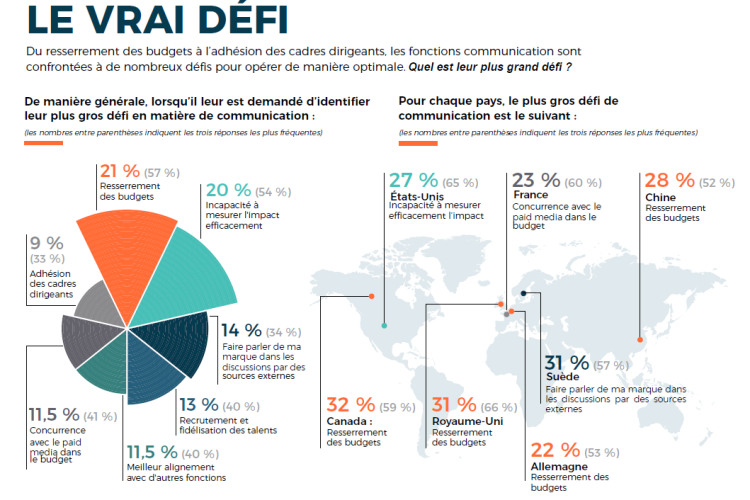 Infographie : médias traditionnels et journalistes restent stratégiques pour les professionnels de la communication d’après Cision