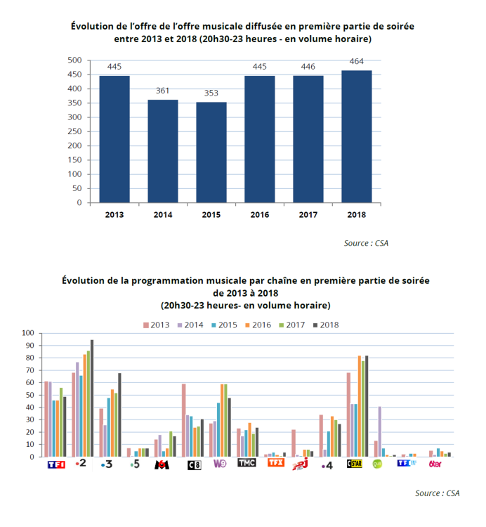 L’offre de musique est stable à la baisse sur la TV gratuite mais progresse légèrement en prime time d’après le CSA