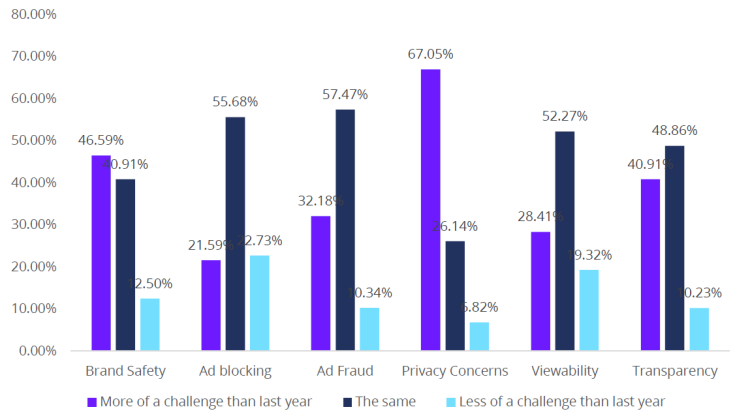 Brand Safety et Privacy, enjeux plus importants en 2020 qu’en 2019 pour les décideurs digitaux en Europe d’après l’Iab Europe