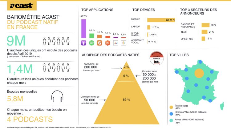 Infographie : profil et comportements d’écoute des podcasts natifs Acast