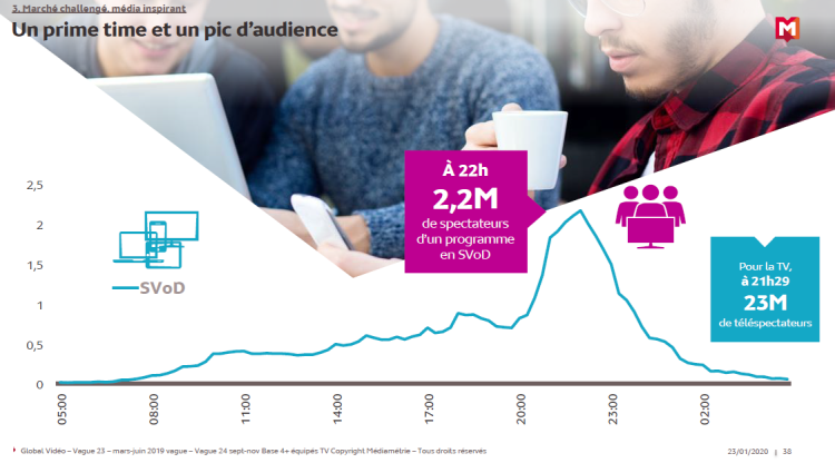 Année TV : la multiplication des usages de la télévision va entraîner la prise en compte de l’audience TV hors domicile à partir du 30 mars