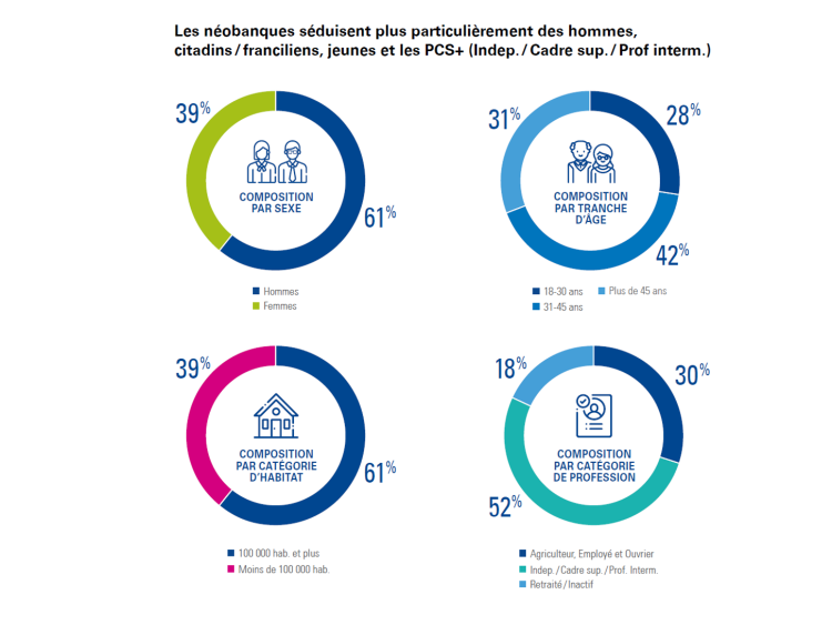 Le profil des clients des néobanques en France établi par KPMG et Ipsos