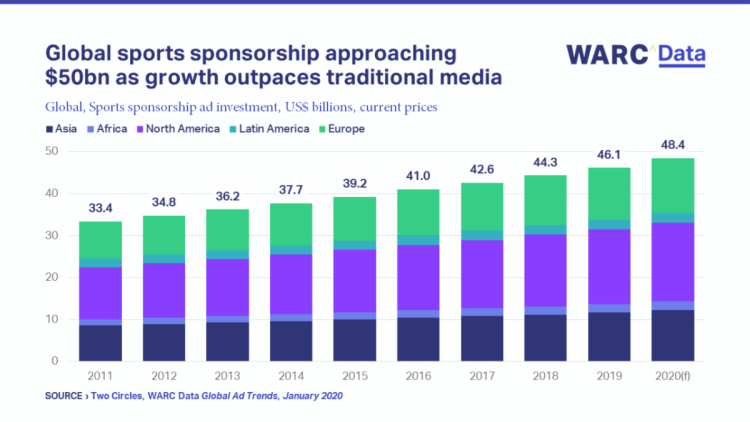 48,4Md$ pour le sponsoring sportif dans le monde en 2020 d’après Warc