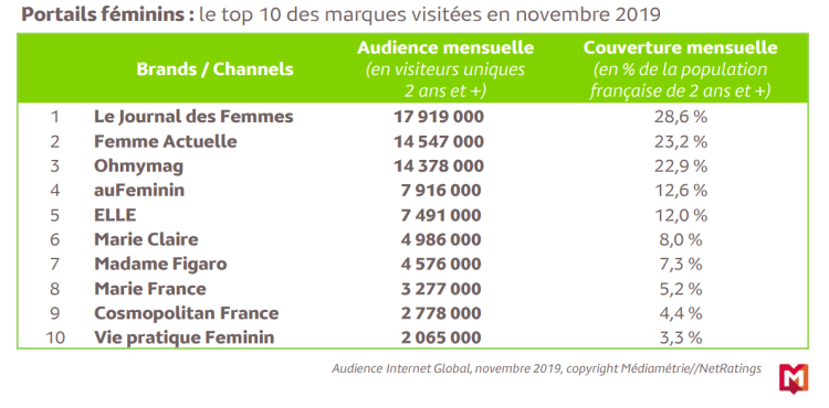 Le Journal des Femmes, Femme Actuelle et Ohmymag composent le podium des sites féminins en France en novembre 2019