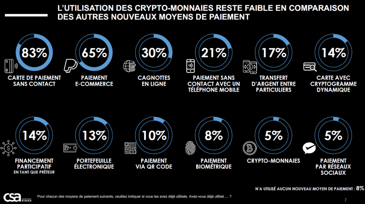 Les Français et les nouveaux moyens de paiement d’après l’institut CSA