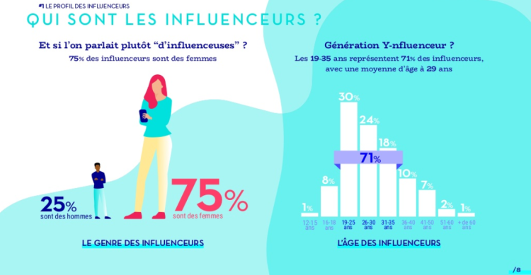 Infographie : profil et attentes des influenceurs par Reech