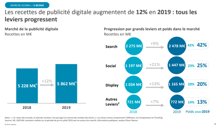 Comment le marché français de la publicité digitale progresse de +12% en 2019 en 6 points clés