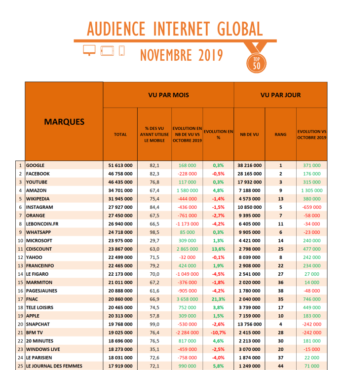 Audience Internet novembre 2019 : montée en charge des e-commerçants, tendances contrastées pour les sites d’information, Netflix et MyCanal au même niveau