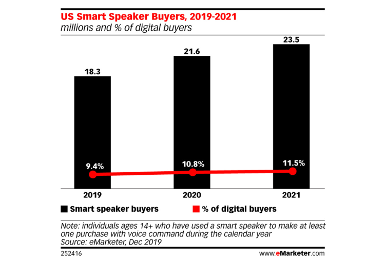 L’évolution du nombre d’acheteurs via enceintes connectées n’accélère pas aux USA d’après eMarketer