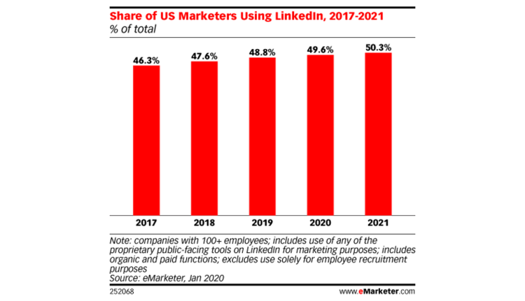 En 2021, plus de la moitié des sociétés américaines utiliseront LinkedIn pour leur marketing d’après eMarketer